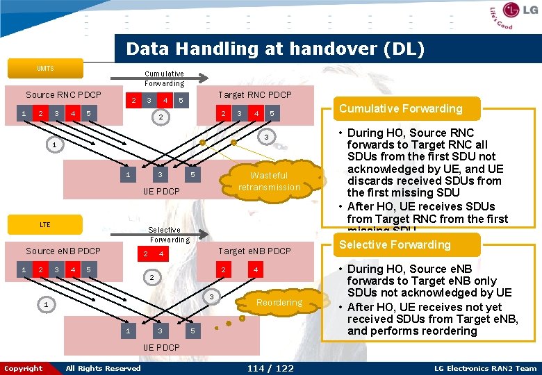 Data Handling at handover (DL) UMTS Cumulative Forwarding Source RNC PDCP 1 2 3