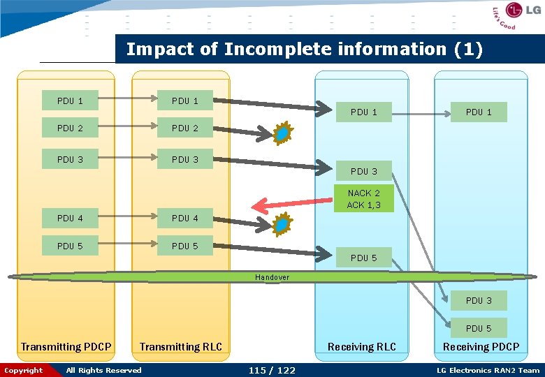 Impact of Incomplete information (1) PDU 1 PDU 2 PDU 3 PDU 1 PDU
