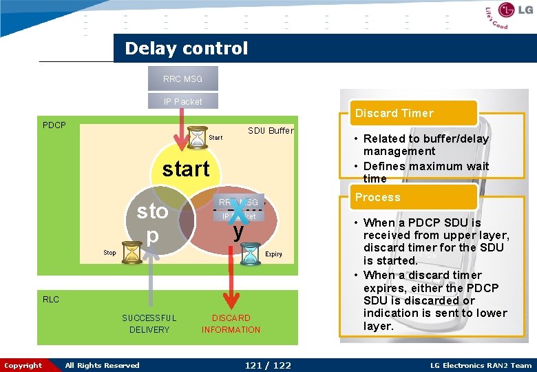 Delay control RRC MSG IP Packet Discard Timer PDCP Start SDU Buffer start sto