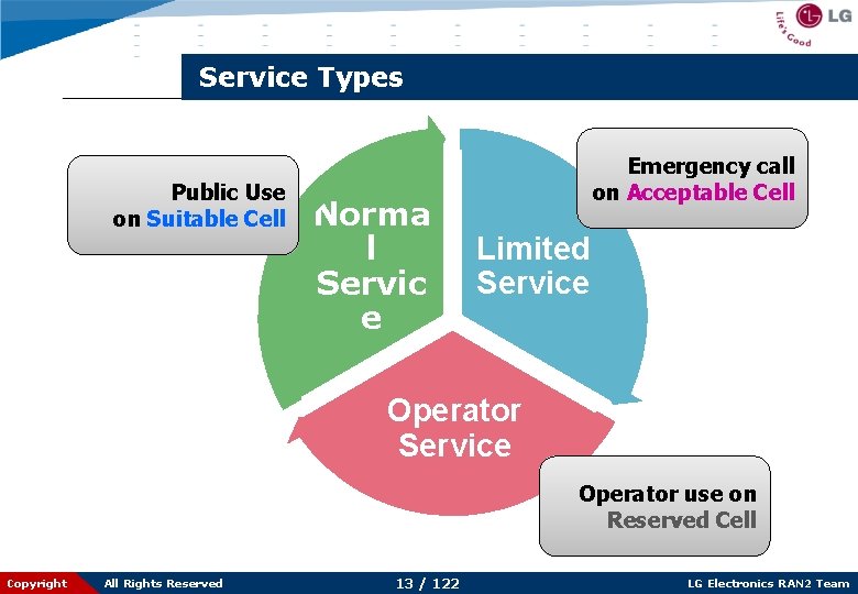 Service Types Public Use on Suitable Cell Norma l Servic e Emergency call on