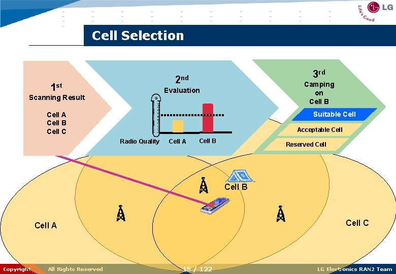 Cell Selection 3 rd 2 nd 1 st Camping on Cell B Evaluation Scanning