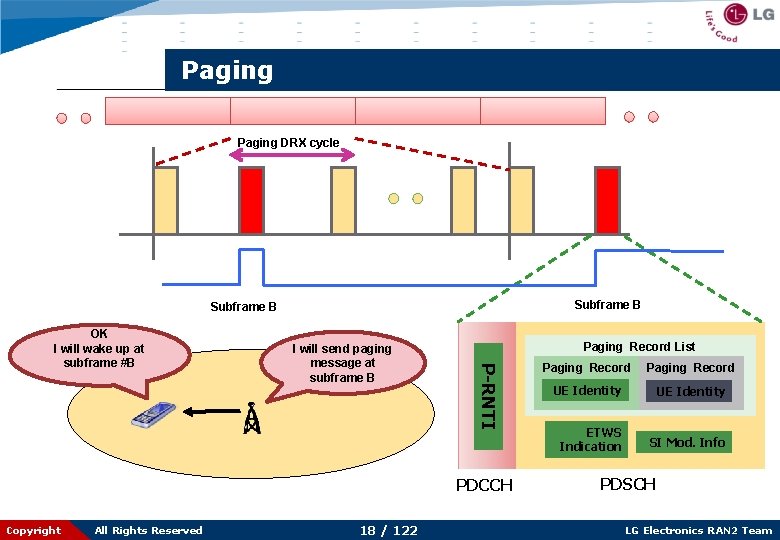 Paging DRX cycle Subframe B I will send paging message at subframe B Paging