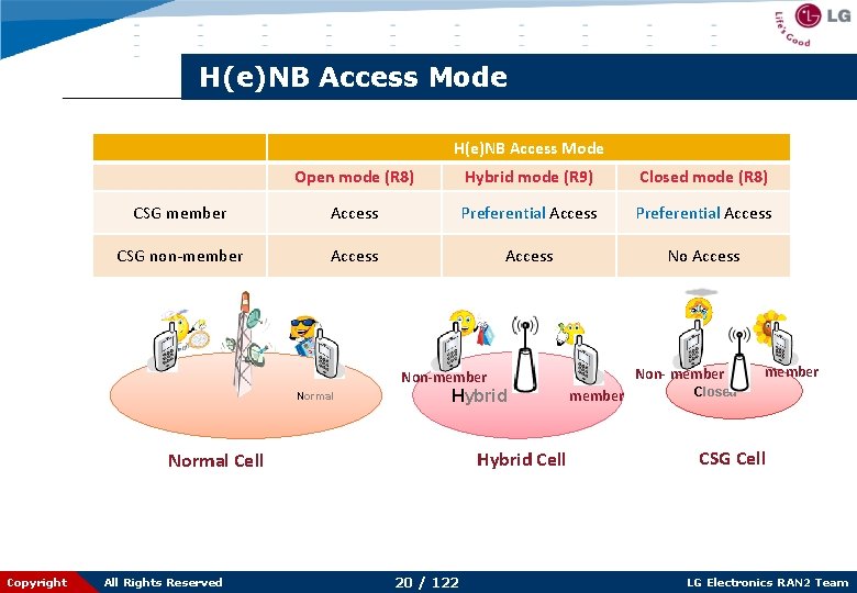H(e)NB Access Mode Open mode (R 8) Hybrid mode (R 9) Closed mode (R