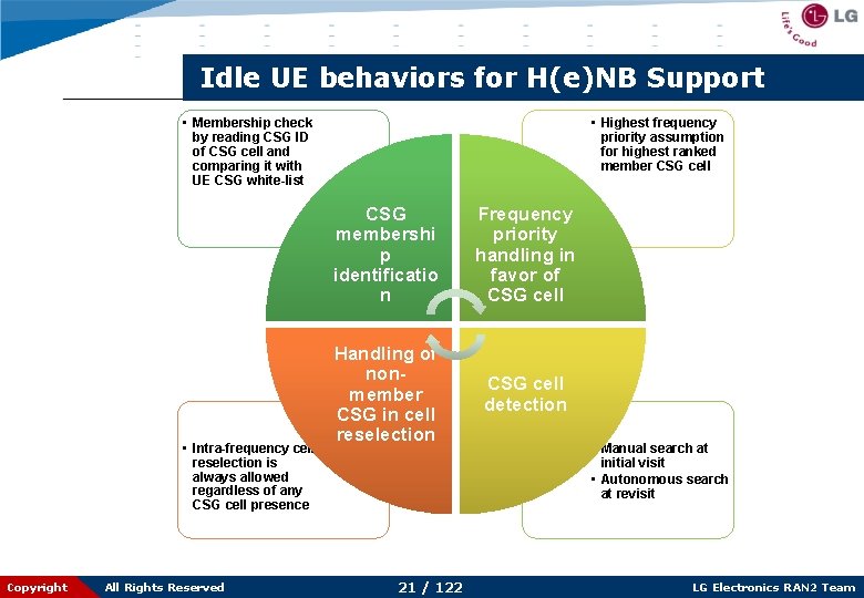 Idle UE behaviors for H(e)NB Support • Membership check by reading CSG ID of