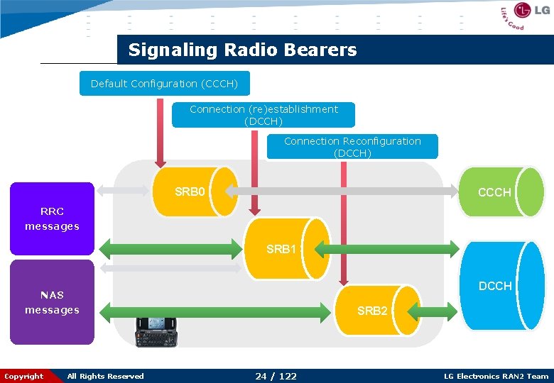 Signaling Radio Bearers Default Configuration (CCCH) Connection (re)establishment (DCCH) Connection Reconfiguration (DCCH) SRB 0