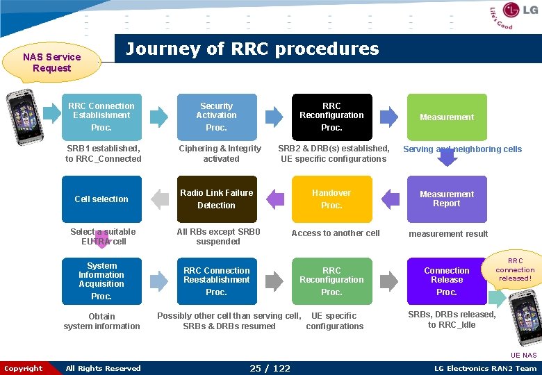 NAS Service Request Journey of RRC procedures RRC Connection Establishment Proc. SRB 1 established,