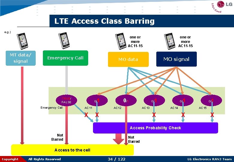 LTE Access Class Barring e. g. ) one or more AC 11 -15 MT