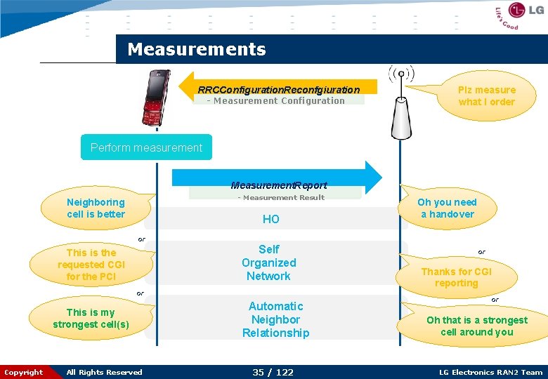 Measurements RRCConfiguration. Reconfgiuration - Measurement Configuration Plz measure what I order Perform measurement Measurement.