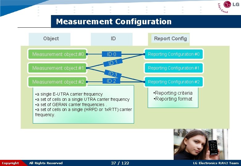 Measurement Configuration Object Measurement object #0 Measurement object #1 Measurement object #2 ID ID
