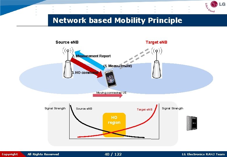 Network based Mobility Principle Source e. NB Target e. NB 2. Measurement Report (1.