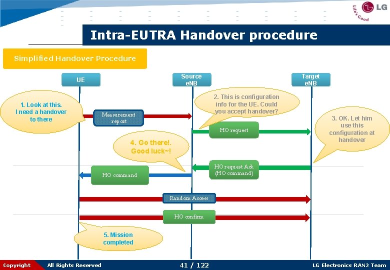 Intra-EUTRA Handover procedure Simplified Handover Procedure 1. Look at this. I need a handover