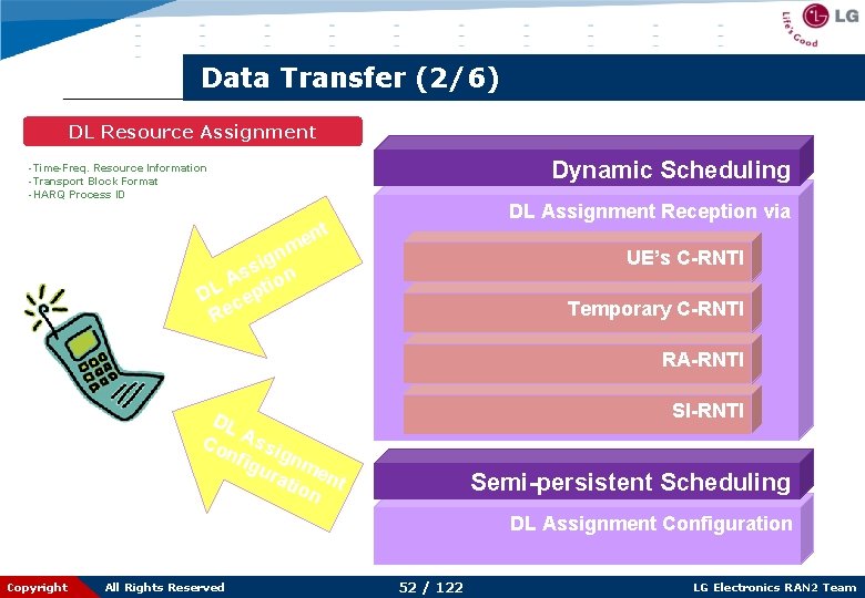 Data Transfer (2/6) DL Resource Assignment Dynamic Scheduling -Time-Freq. Resource Information -Transport Block Format