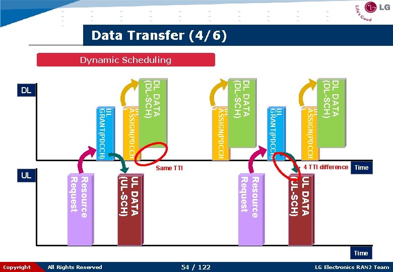 Data Transfer (4/6) Dynamic Scheduling DL DATA (DL-SCH) DL ASSIGN(PDCCH ) UL GRANT(PDCCH) UL