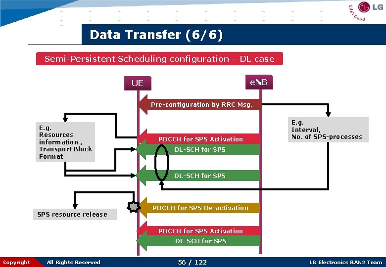 Data Transfer (6/6) Semi-Persistent Scheduling configuration – DL case e. NB UE Pre-configuration by