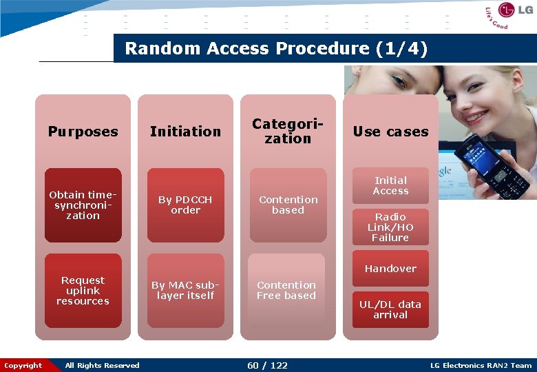 Random Access Procedure (1/4) Purposes Obtain timesynchronization Request uplink resources Copyright All Rights Reserved