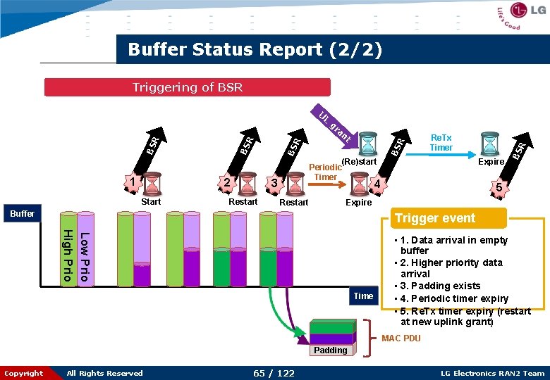 Buffer Status Report (2/2) 1 2 Start (Re)start Periodic Timer 3 Restart gr an