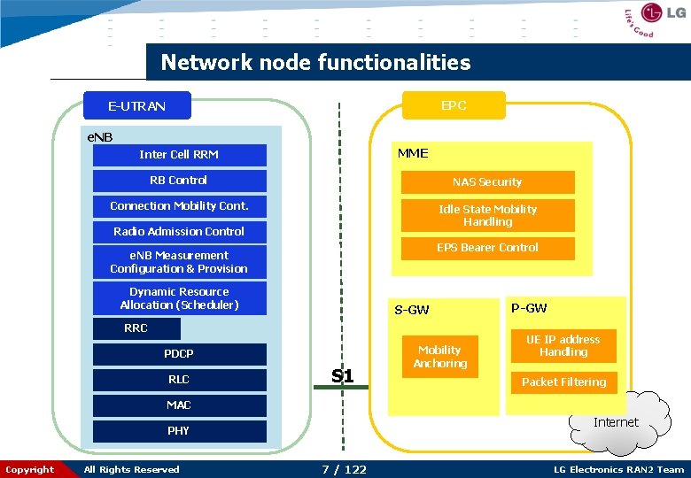 Network node functionalities EPC E-UTRAN e. NB MME Inter Cell RRM RB Control NAS