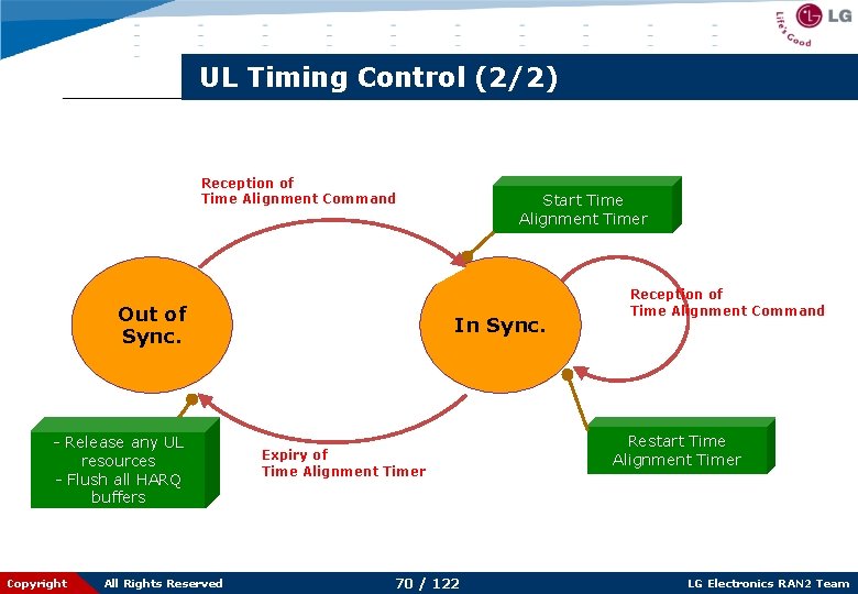 UL Timing Control (2/2) Reception of Time Alignment Command Out of Sync. - Release