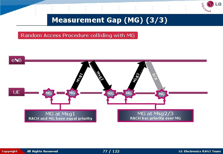 Measurement Gap (MG) (3/3) Random Access Procedure colliding with MG MG MG Ms g