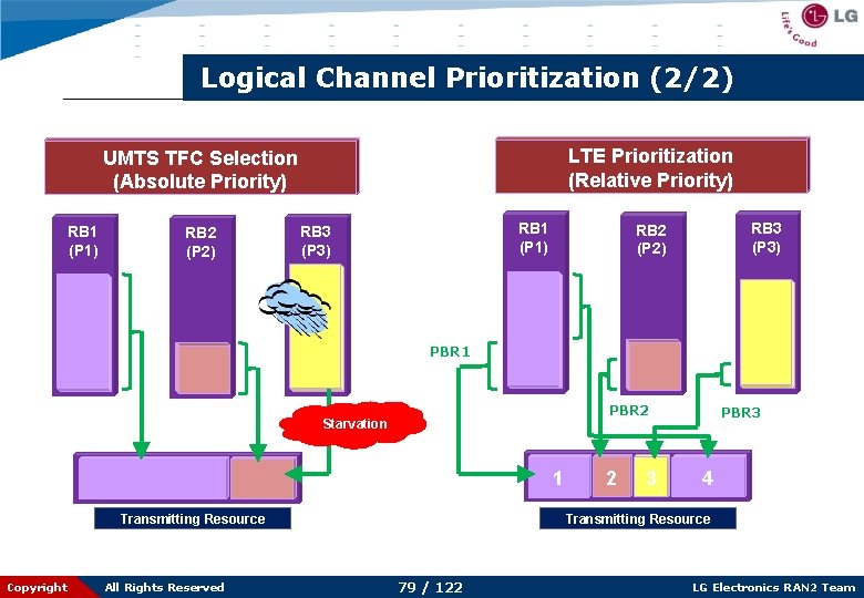 Logical Channel Prioritization (2/2) LTE Prioritization (Relative Priority) UMTS TFC Selection (Absolute Priority) RB
