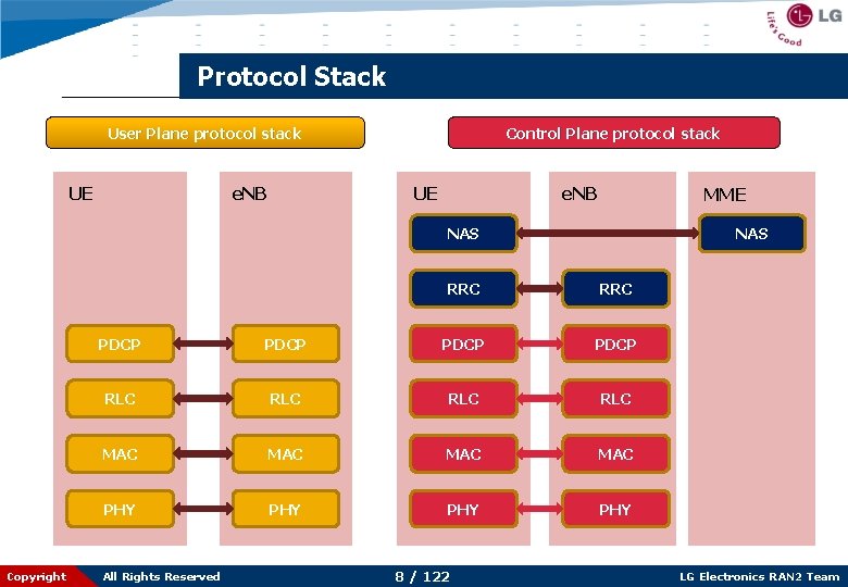 Protocol Stack User Plane protocol stack UE e. NB Control Plane protocol stack UE