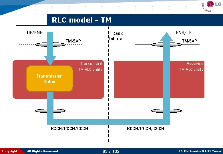 RLC model - TM UE/ENB TM-SAP ENB/UE Radio Interface TM-SAP Transmitting Receiving TM-RLC entity