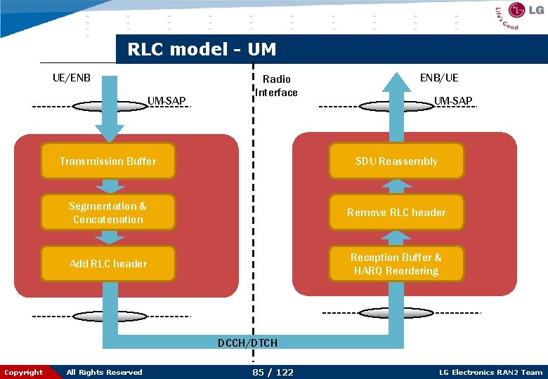 RLC model - UM UE/ENB Radio Interface UM-SAP ENB/UE UM-SAP Receiving Transmitting Transmission Buffer