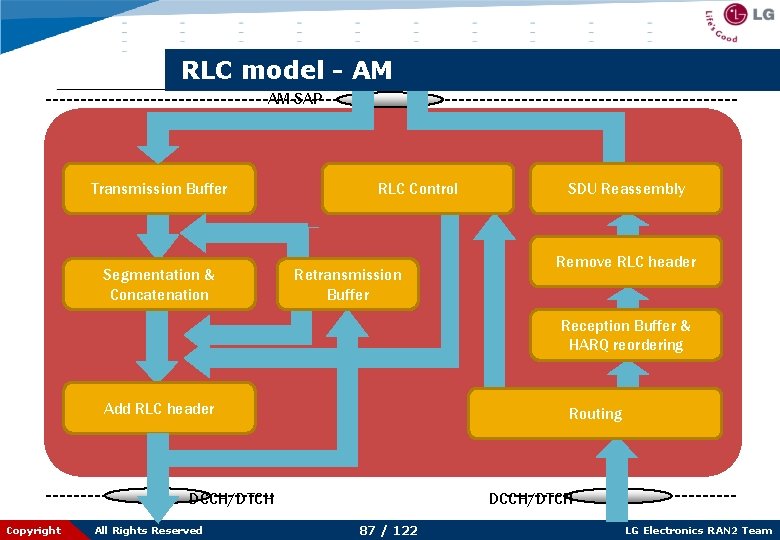 RLC model - AM AM-SAP Transmission Buffer Segmentation & Concatenation RLC Control Retransmission Buffer