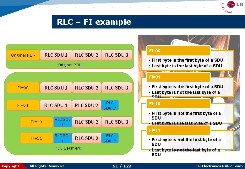 RLC – FI example Original HDR RLC SDU 1 RLC SDU 2 RLC SDU