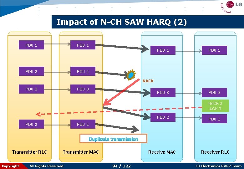 Impact of N-CH SAW HARQ (2) PDU 1 PDU 2 PDU 1 PDU 3