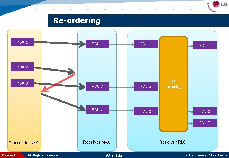 Re-ordering PDU 1 PDU 2 PDU 3 PDU 2 Reordering PDU 2 PDU 3