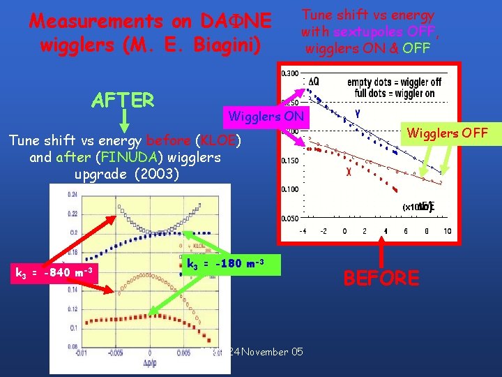 Measurements on DAFNE wigglers (M. E. Biagini) AFTER Tune shift vs energy with sextupoles