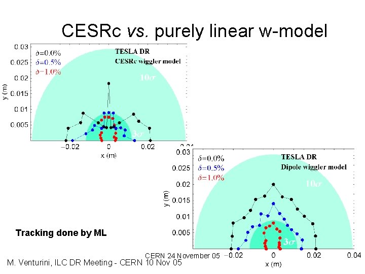 CESRc vs. purely linear w-model Tracking done by ML CERN 24 November 05 M.