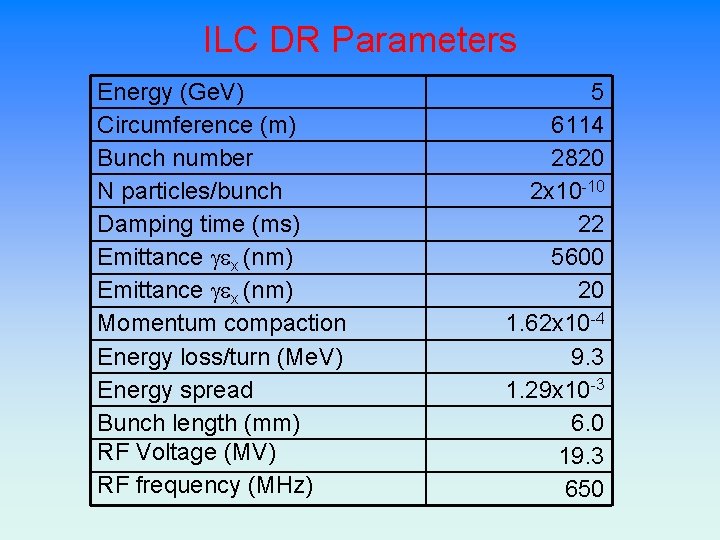 ILC DR Parameters Energy (Ge. V) Circumference (m) Bunch number N particles/bunch Damping time