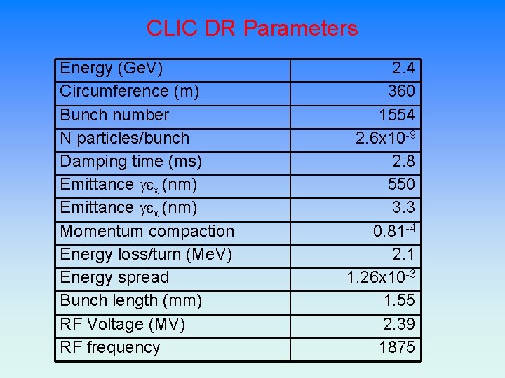 CLIC DR Parameters Energy (Ge. V) Circumference (m) Bunch number N particles/bunch Damping time