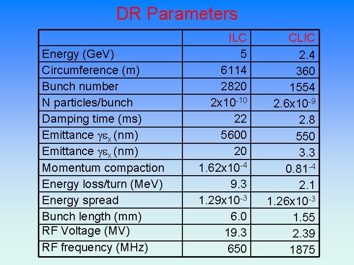 DR Parameters Energy (Ge. V) Circumference (m) Bunch number N particles/bunch Damping time (ms)