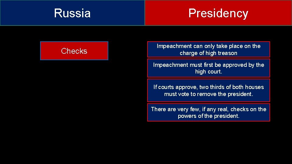 Russia Checks Presidency Impeachment can only take place on the charge of high treason