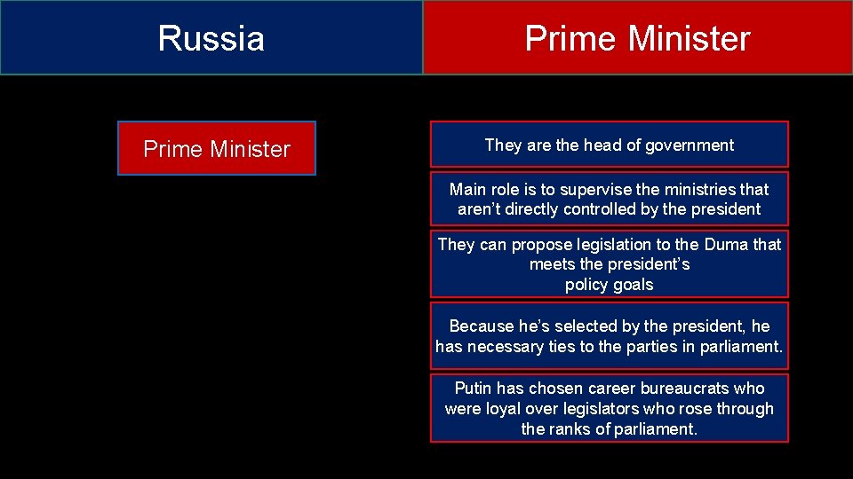 Russia Prime Minister They are the head of government Main role is to supervise