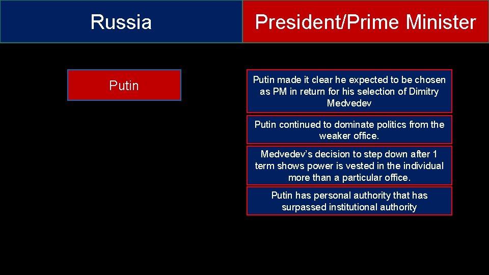 Russia Putin President/Prime Minister Putin made it clear he expected to be chosen as
