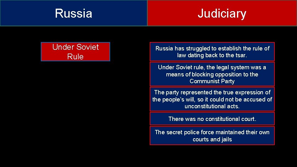Russia Under Soviet Rule Judiciary Russia has struggled to establish the rule of law