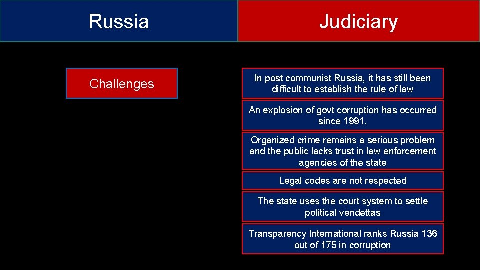 Russia Challenges Judiciary In post communist Russia, it has still been difficult to establish