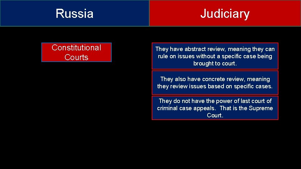 Russia Constitutional Courts Judiciary They have abstract review, meaning they can rule on issues