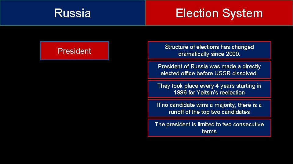 Russia President Election System Structure of elections has changed dramatically since 2000. President of