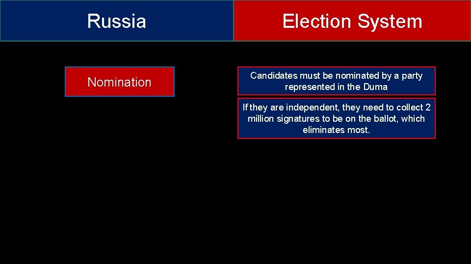 Russia Nomination Election System Candidates must be nominated by a party represented in the