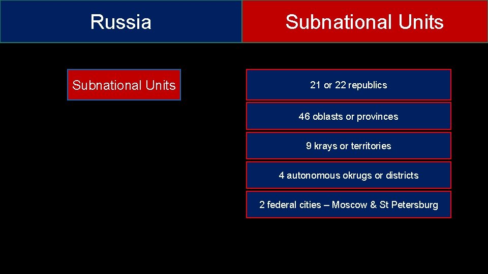 Russia Subnational Units 21 or 22 republics 46 oblasts or provinces 9 krays or