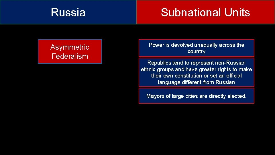 Russia Asymmetric Federalism Subnational Units Power is devolved unequally across the country Republics tend