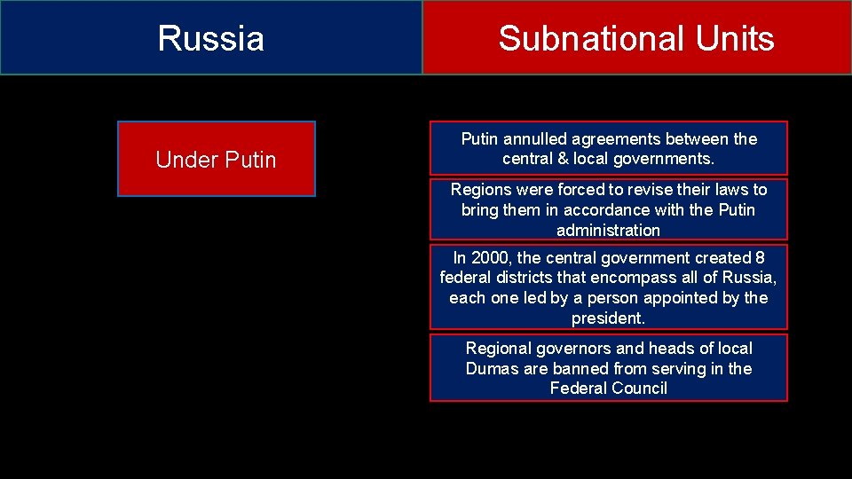 Russia Under Putin Subnational Units Putin annulled agreements between the central & local governments.