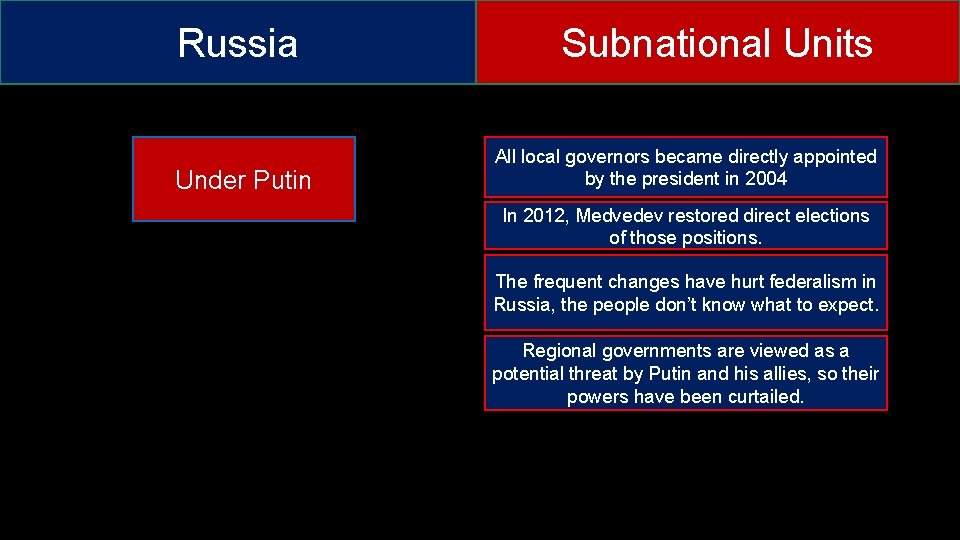 Russia Under Putin Subnational Units All local governors became directly appointed by the president