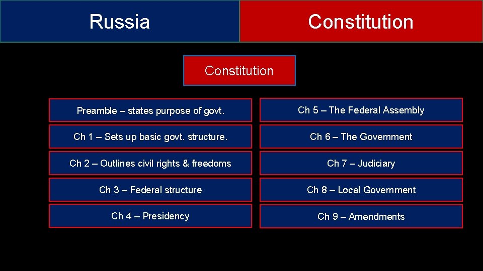 Russia Constitution Preamble – states purpose of govt. Ch 5 – The Federal Assembly