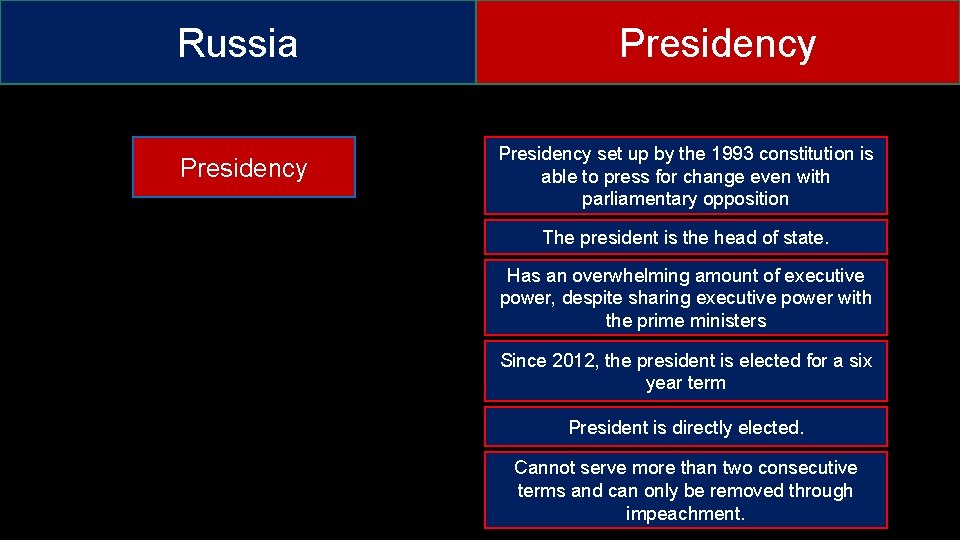 Russia Presidency set up by the 1993 constitution is able to press for change